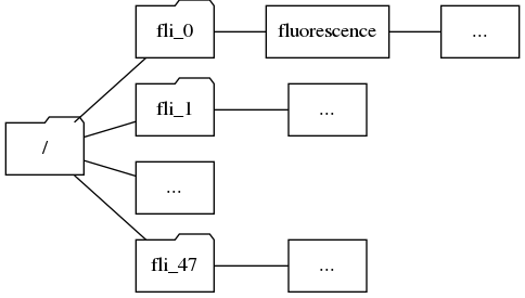 graph example {
    node [shape="folder"];
    graph [rankdir=LR, center=1];
    FLSeries [label="/"]
    fl1 [label="fli_0"]
    fl2 [label="fli_1"]
    a1 [shape="box", label=fluorescence];
    d0 [shape="box", label="..."];
    d2 [shape="box", label="..."];
    d3 [shape="box", label="..."];
    d4 [shape="box", label="..."];
    fl3 [label="fli_47"]
    FLSeries -- fl1;
    fl1 -- a1;
    a1 -- d0;
    FLSeries -- fl2;
    fl2 -- d2;
    FLSeries -- d4;
    FLSeries -- fl3;
    fl3 -- d3;
}