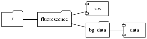 graph example {
    graph [rankdir=LR];
    FLImage [shape="folder", label="/"];
    fluorescence [shape="folder"];
    raw [shape="component"];
    bg_data [shape="folder"];
    data [shape="component"];
    FLImage -- fluorescence;
    fluorescence -- raw;
    fluorescence -- bg_data;
    bg_data -- data;
}